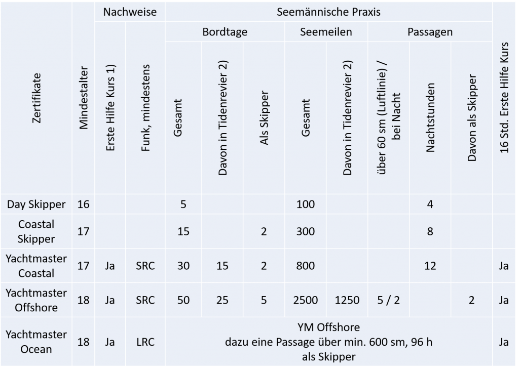 RYA Voraussetzungen